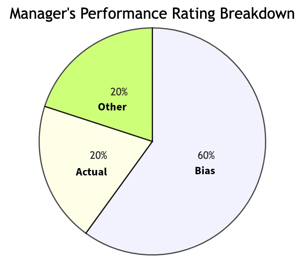 Pie chart illustrating that 60% of performance ratings are based on bias, while only 20% reflects actual performance.