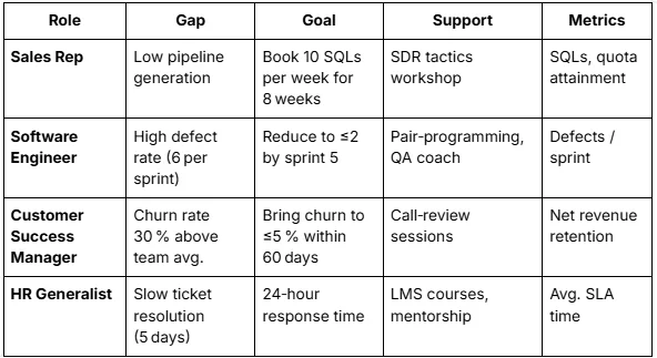 Performance improvement plan comparison table