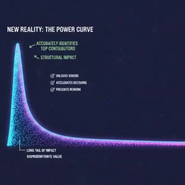 The Power Curve research — top contributors drive disproportionate organizational impact, presented at Confirm Transform 2026