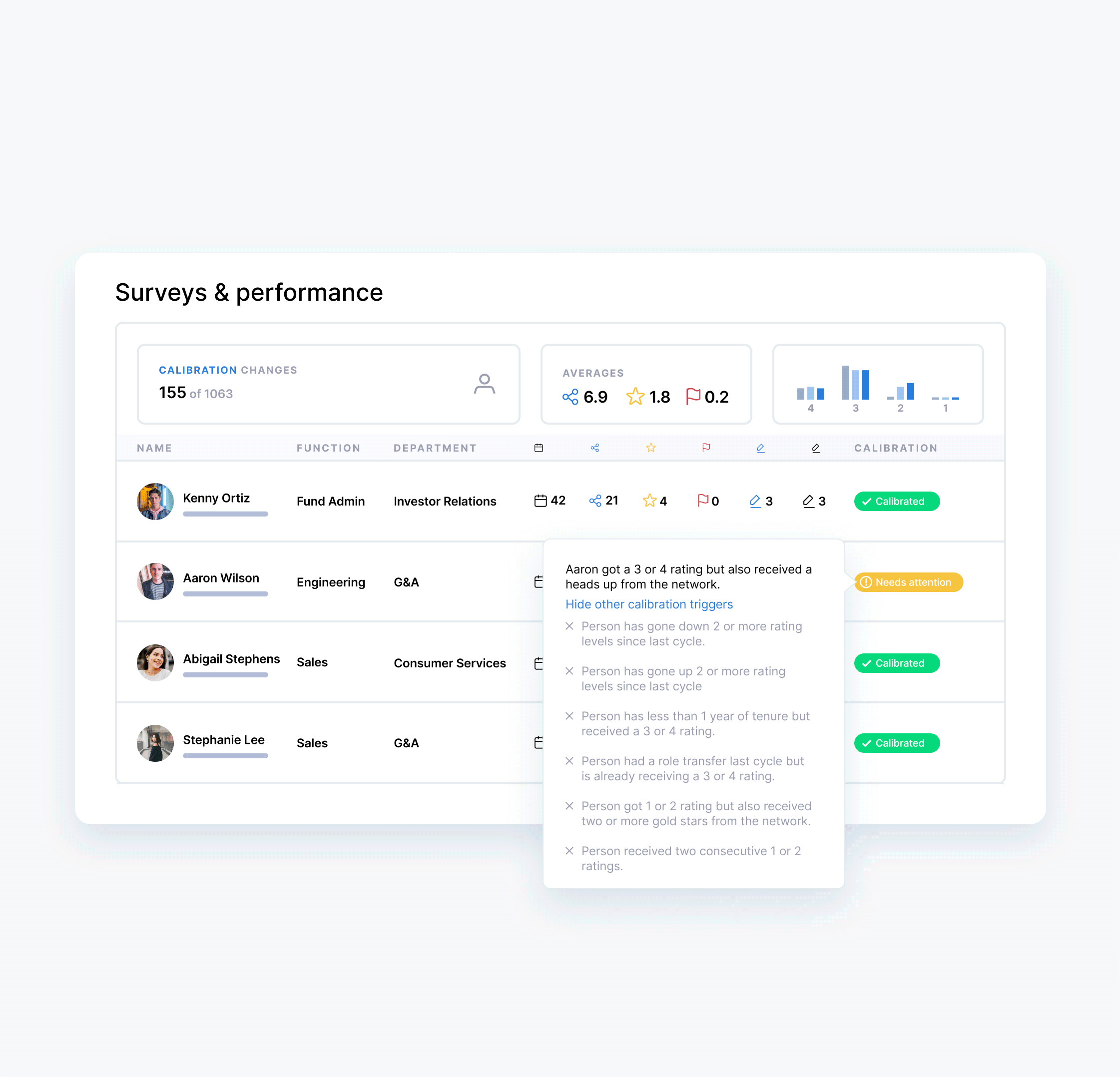 Performance calibration dashboard showing employee ratings distribution and calibration guidance with bias detection